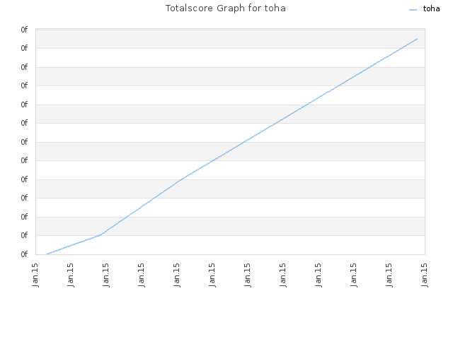 Totalscore Graph for toha