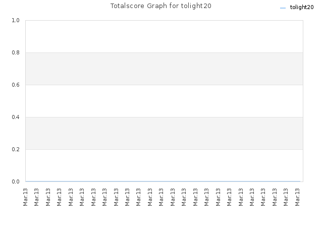 Totalscore Graph for tolight20