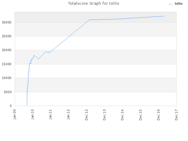 Totalscore Graph for tolito