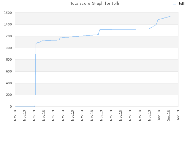 Totalscore Graph for tolli