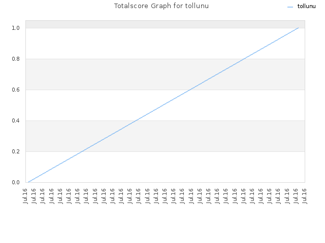 Totalscore Graph for tollunu
