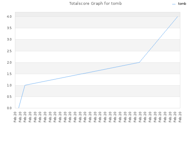 Totalscore Graph for tomb