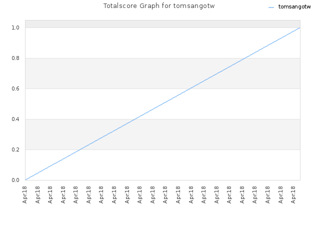Totalscore Graph for tomsangotw