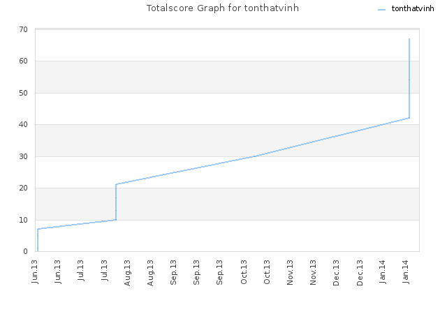 Totalscore Graph for tonthatvinh