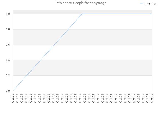 Totalscore Graph for tonynogo