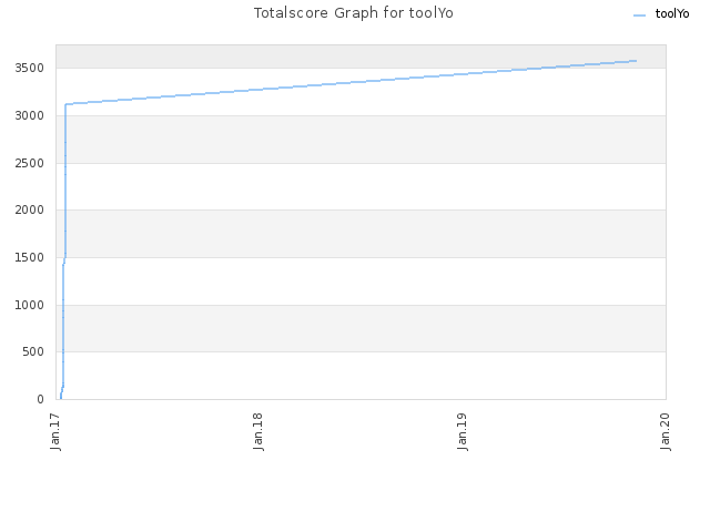 Totalscore Graph for toolYo