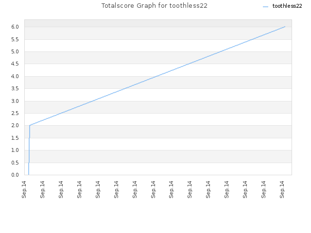 Totalscore Graph for toothless22
