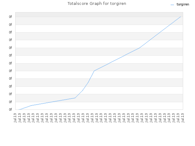 Totalscore Graph for torgiren
