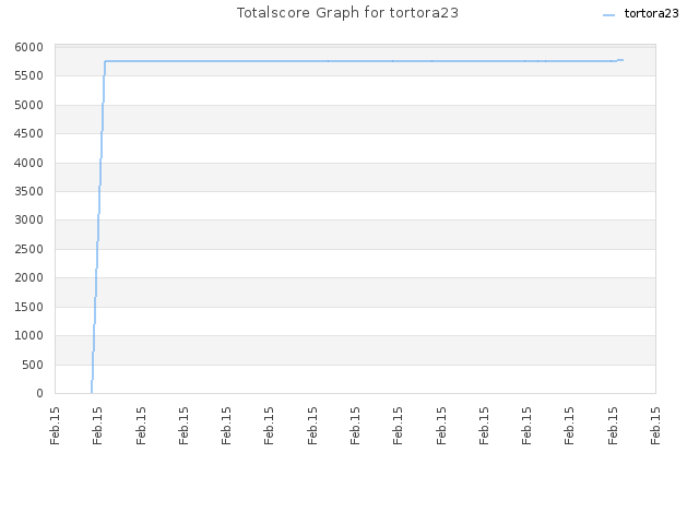 Totalscore Graph for tortora23