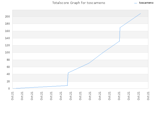 Totalscore Graph for toscameno