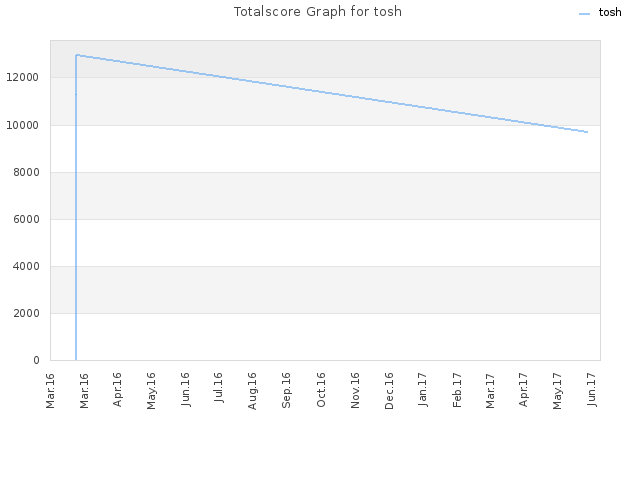 Totalscore Graph for tosh