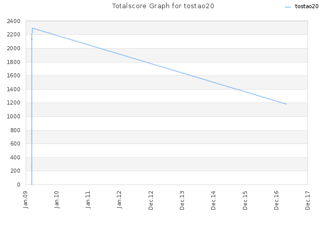 Totalscore Graph for tostao20