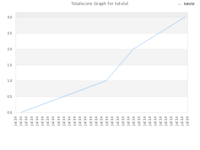 Totalscore Graph for totolol