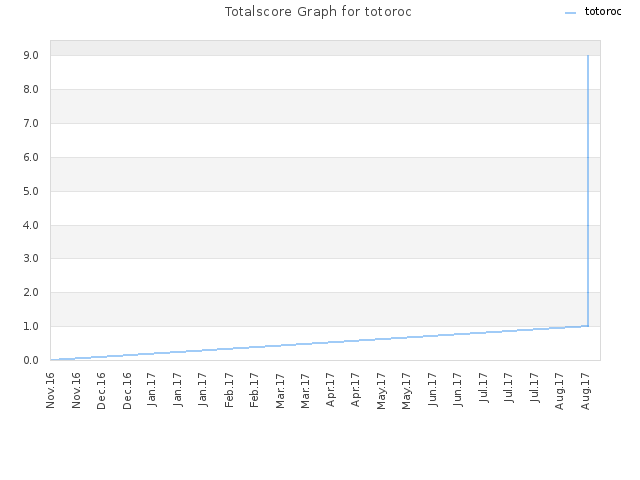 Totalscore Graph for totoroc