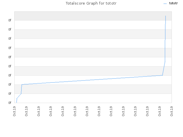 Totalscore Graph for tototr
