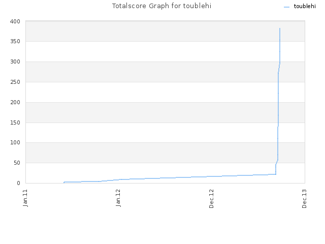 Totalscore Graph for toublehi