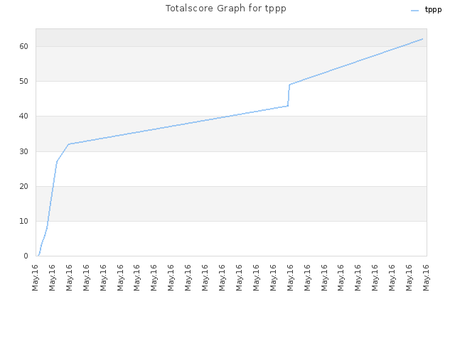 Totalscore Graph for tppp