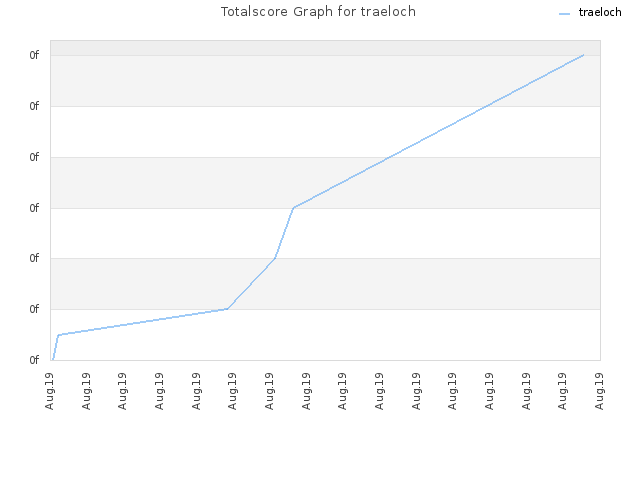 Totalscore Graph for traeloch