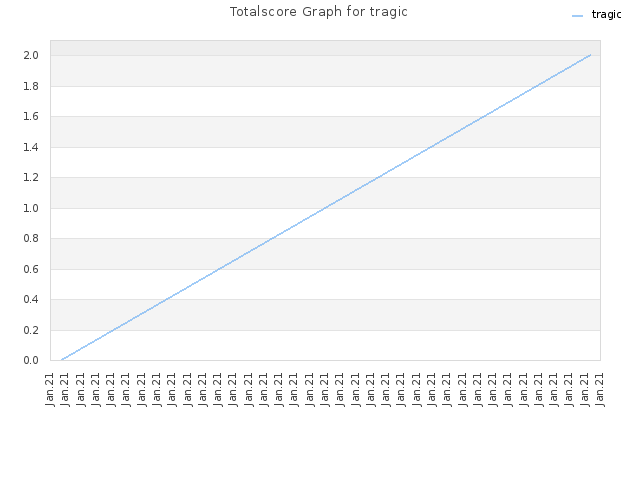 Totalscore Graph for tragic