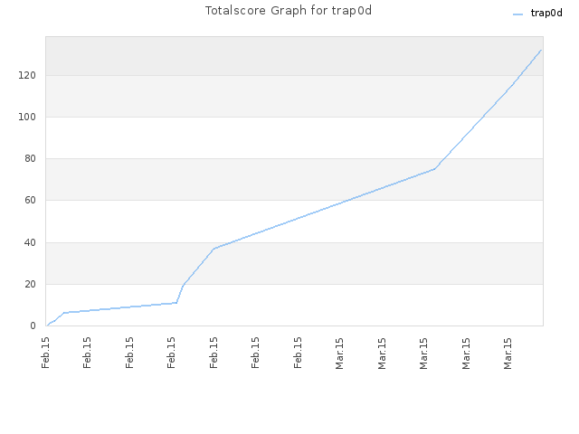 Totalscore Graph for trap0d