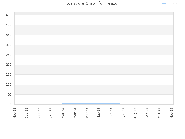 Totalscore Graph for treazon