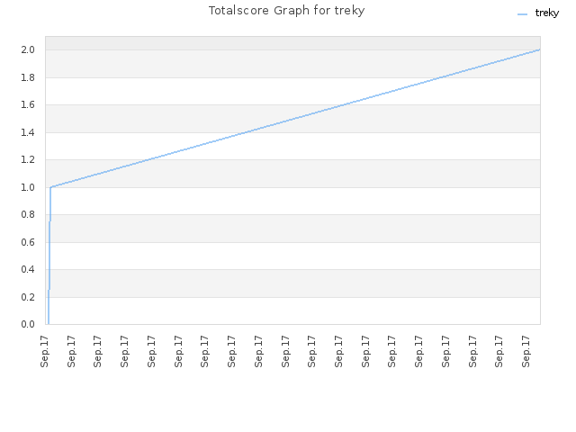 Totalscore Graph for treky
