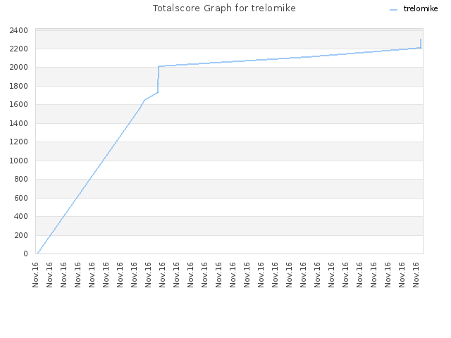 Totalscore Graph for trelomike