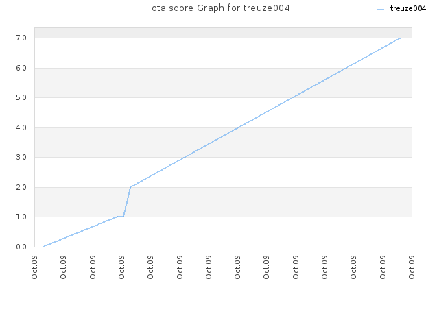 Totalscore Graph for treuze004