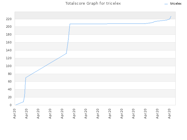 Totalscore Graph for tricelex