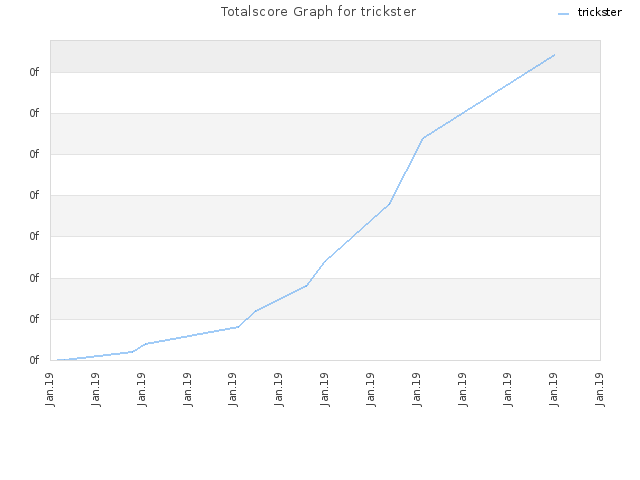 Totalscore Graph for trickster