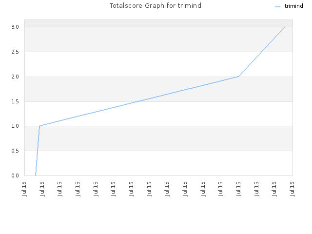 Totalscore Graph for trimind