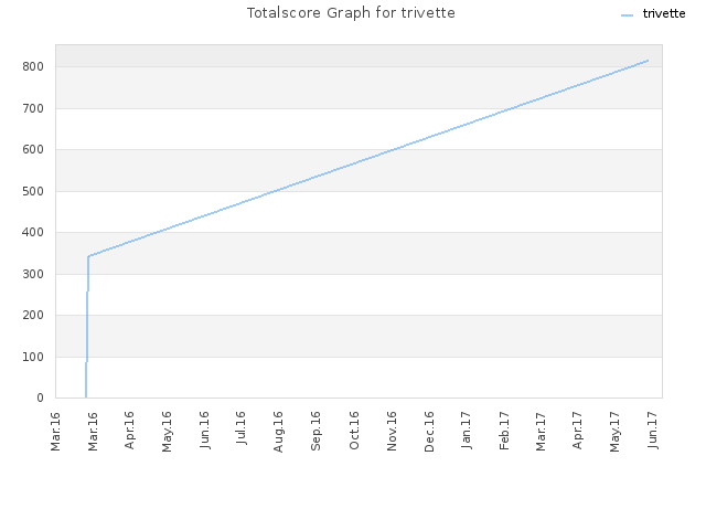Totalscore Graph for trivette
