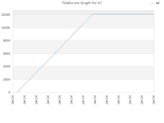 Totalscore Graph for trl
