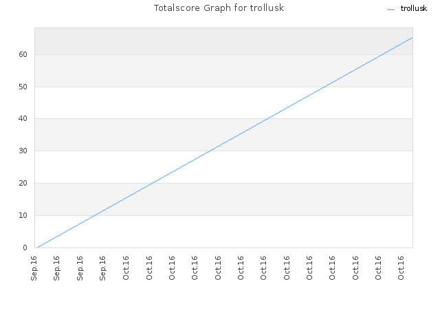 Totalscore Graph for trollusk
