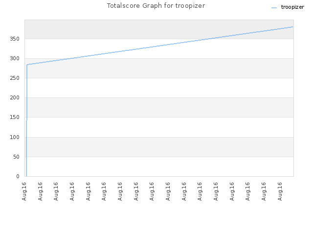 Totalscore Graph for troopizer