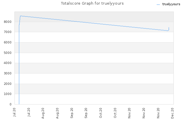 Totalscore Graph for truelyyours