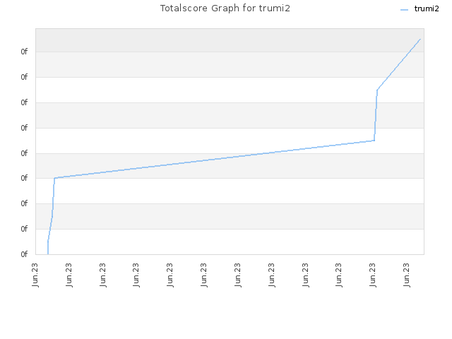 Totalscore Graph for trumi2