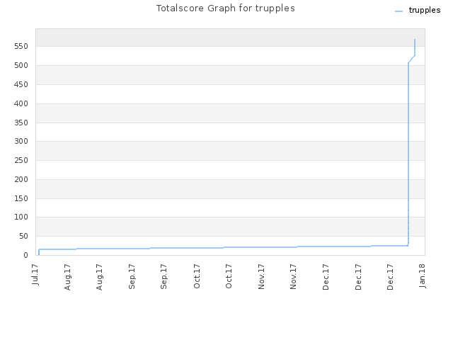 Totalscore Graph for trupples