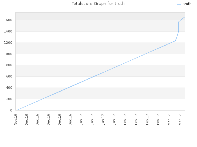 Totalscore Graph for truth