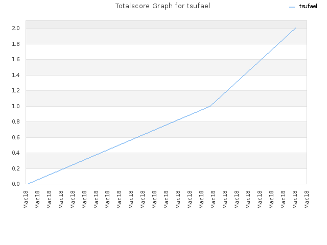 Totalscore Graph for tsufael