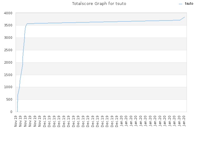Totalscore Graph for tsuto