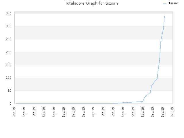 Totalscore Graph for tszsan