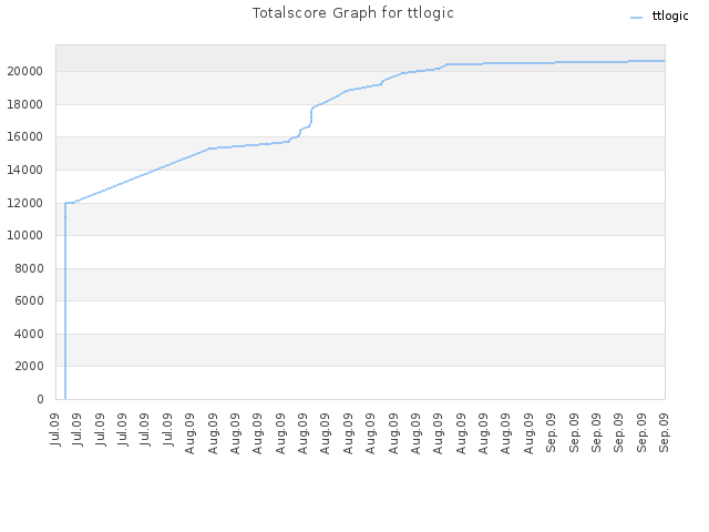 Totalscore Graph for ttlogic