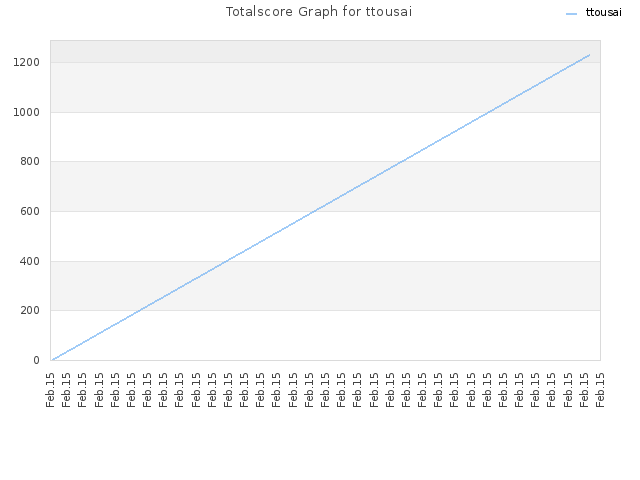 Totalscore Graph for ttousai