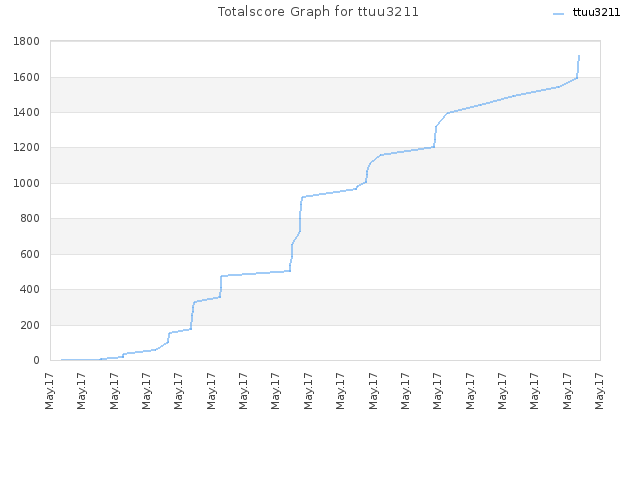 Totalscore Graph for ttuu3211