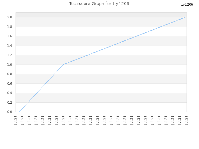 Totalscore Graph for tty1206