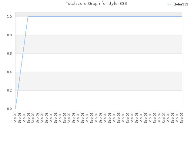 Totalscore Graph for ttyler333