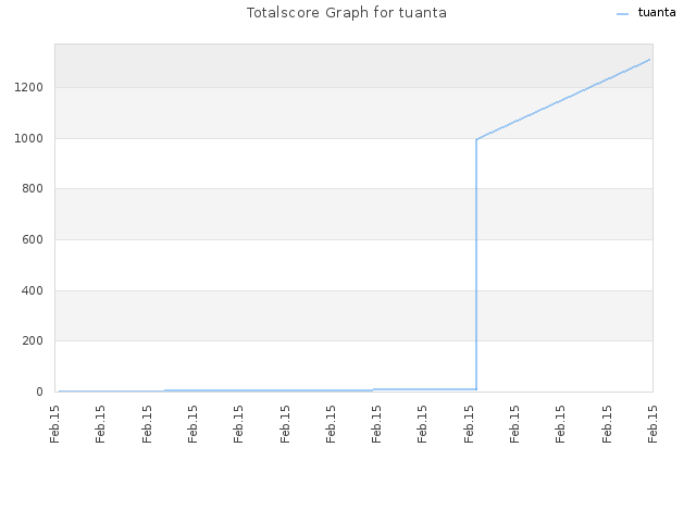 Totalscore Graph for tuanta