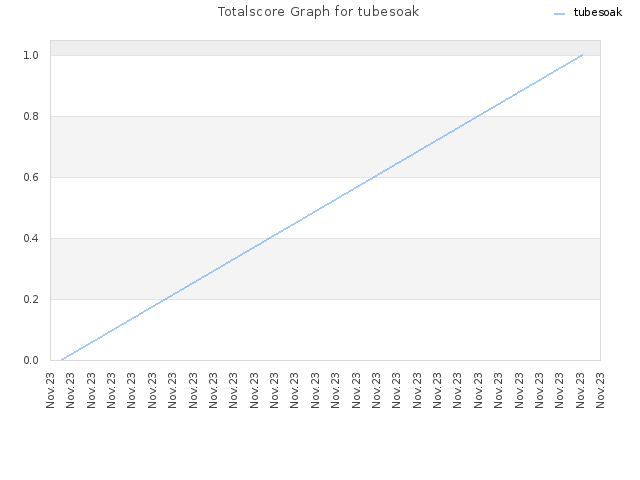 Totalscore Graph for tubesoak