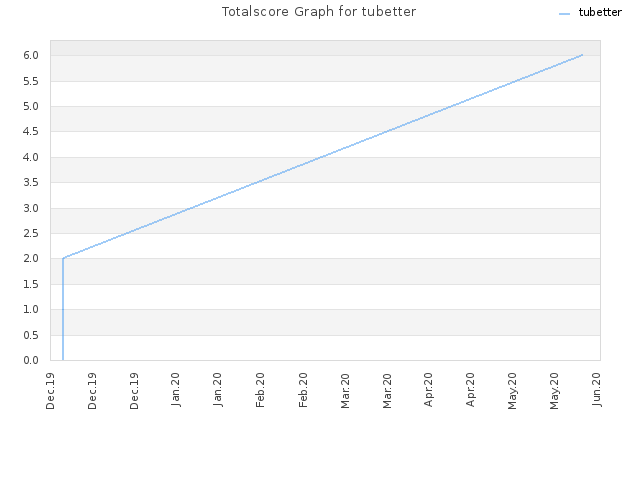 Totalscore Graph for tubetter